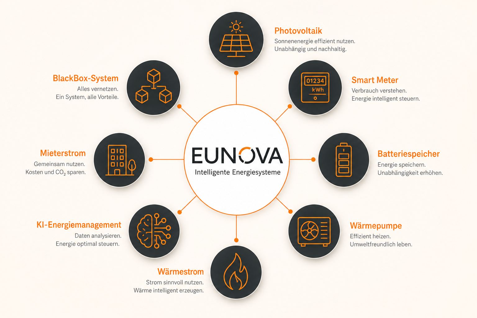 EUNOVA – Intelligente Energiesysteme: Photovoltaik, Smart Meter, Batteriespeicher, Wärmepumpe, Wärmestrom, KI-Energiemanagement, Mieterstrom und BlackBox-System aus einer Hand